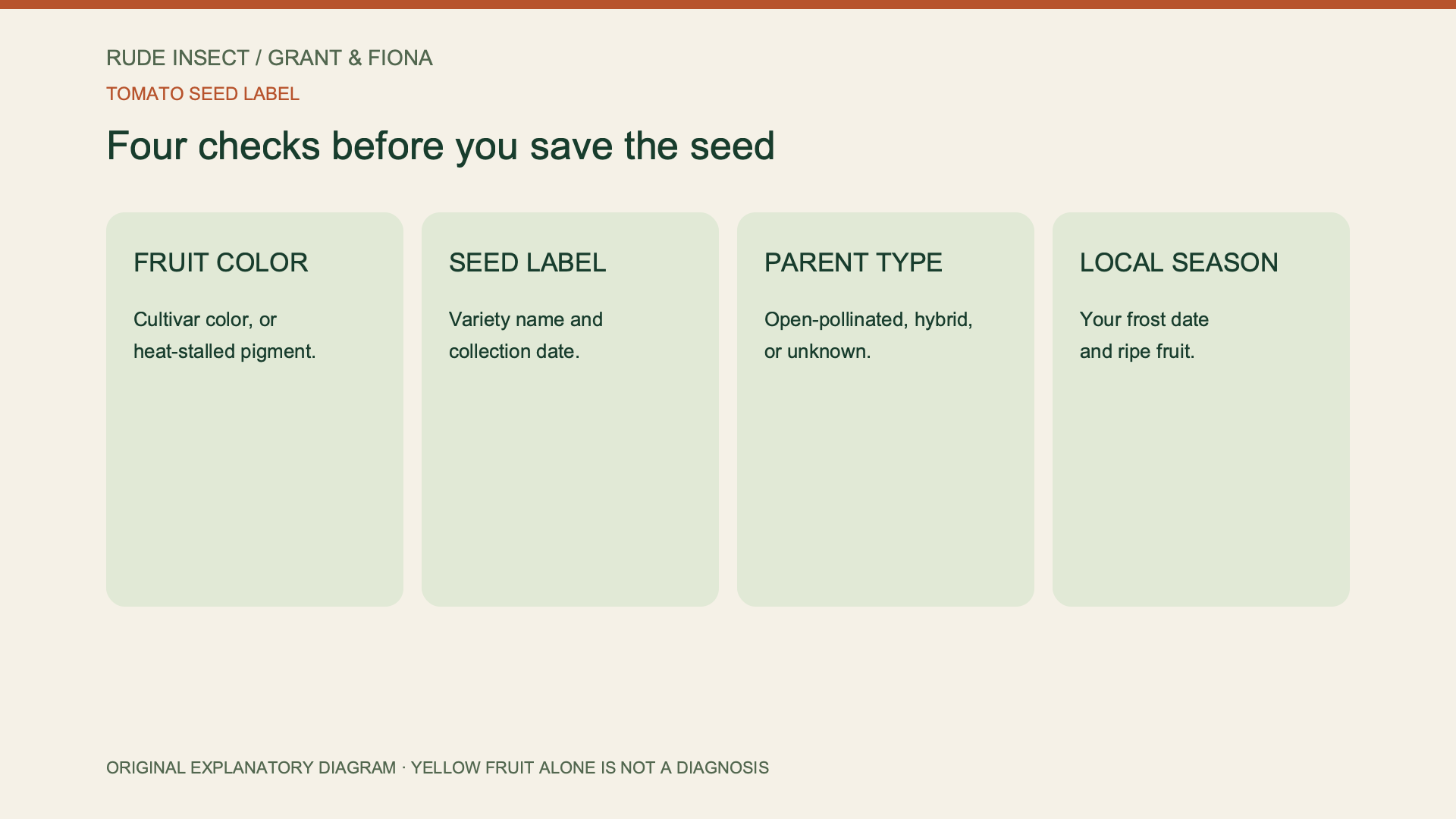 Why Cherry Tomatoes Are Yellow, and How to Label the Seed