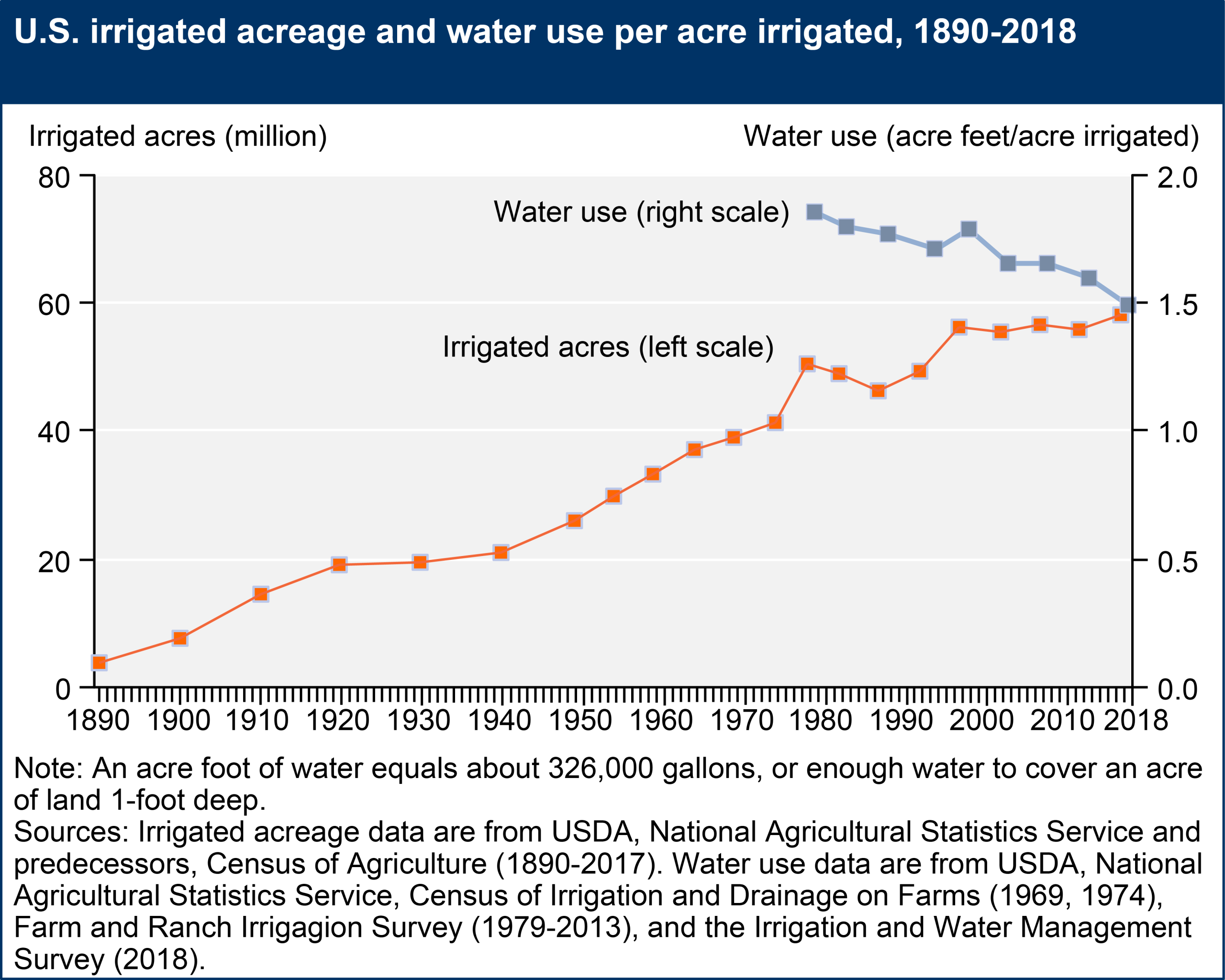 U.S. irrigated acreage and water use per acre irrigated, 1890-2018