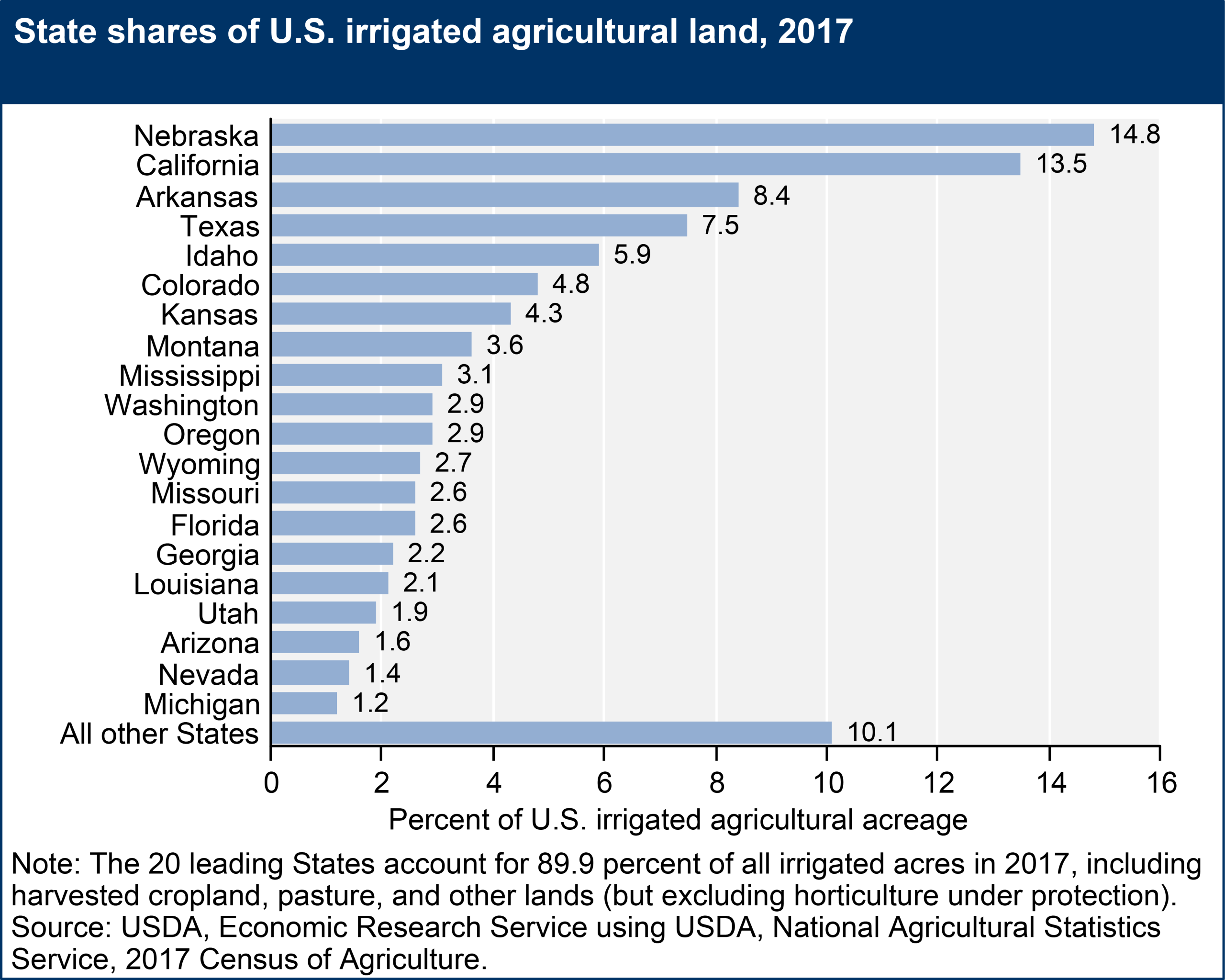 State shares of U.S. irrigated agricultural land, 2017
