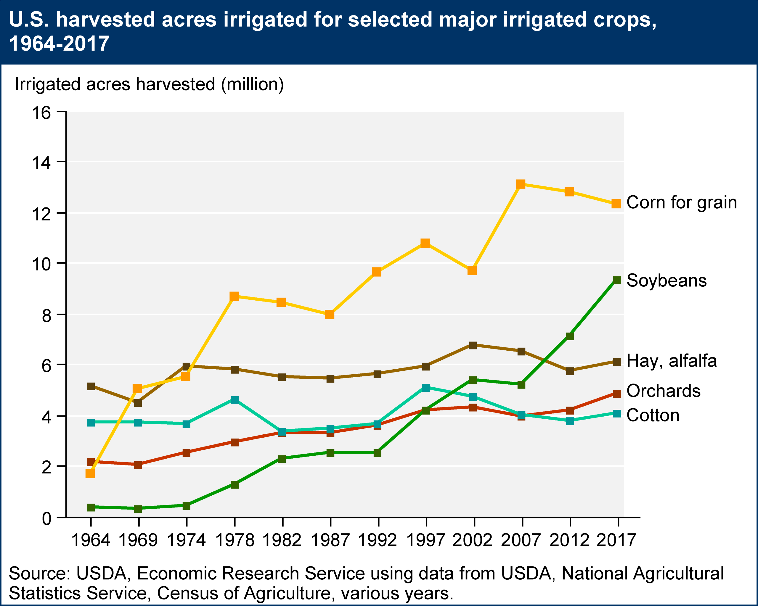 U.S. harvested acres irrigated for selected major irrigated crops, 1964-2017