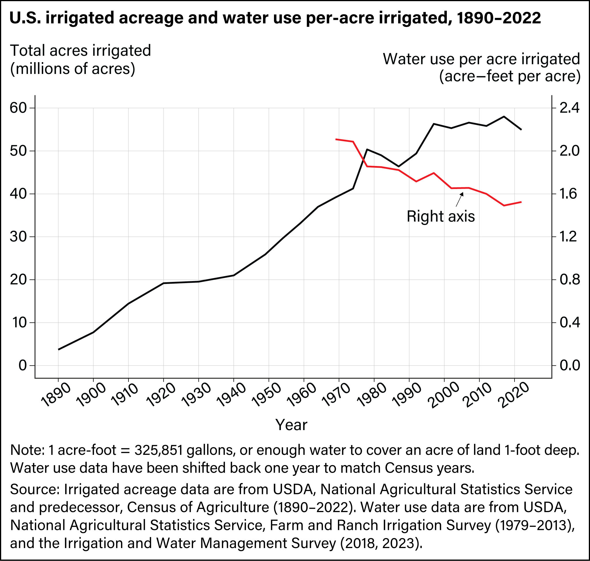 Line graph showing U.S. irrigated acreage and water use per acre irrigated form 1890 to 2022.