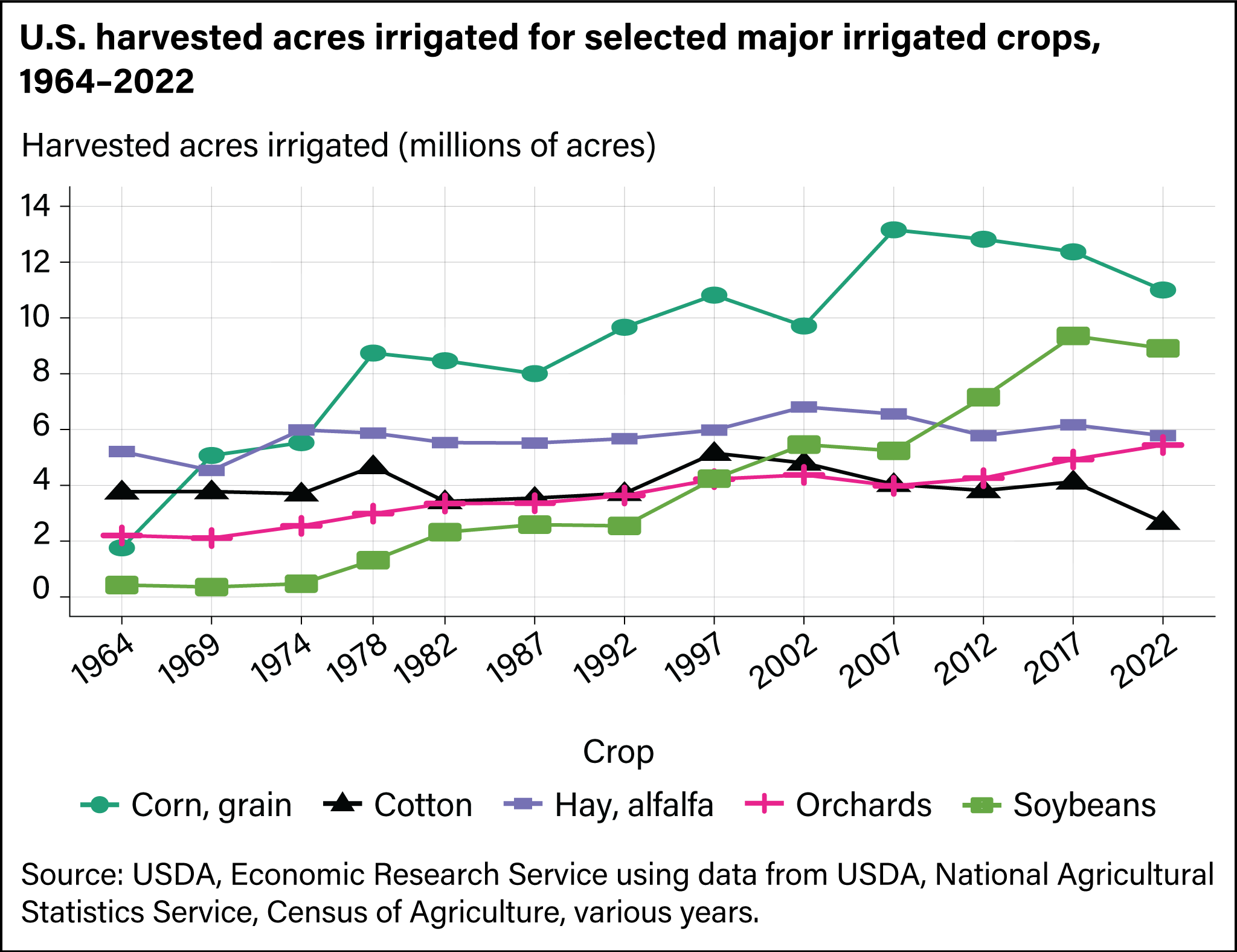 Bar chart showing U.S. harvested acres irrigated for selected major irrigated crops from 1964 to 2023.
