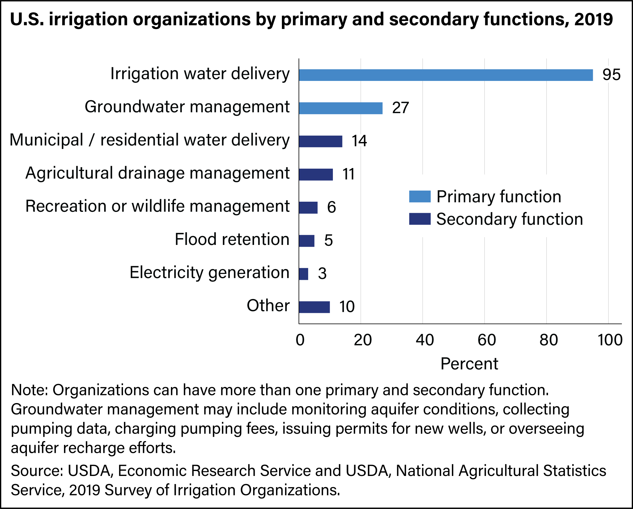 Bar chart of U.S. irrigation organizations sorted by primary and secondary functions, 2019